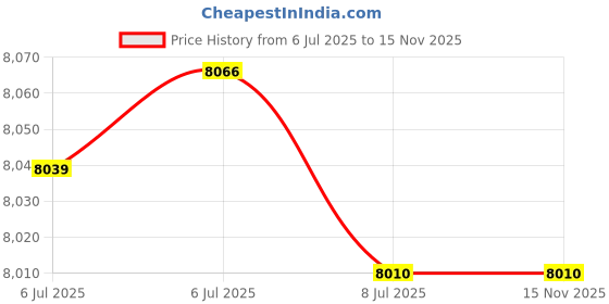 amazon.in Chpuss Indoor Camera Robot, 2k HD 5g/2.4ghz WiFi Pet Robot Camera with Phone App EseeCloud, 360 PTZ Nanny Cam Hidden Camera 2-Way Audio, Bedroom Camera Human Tracking 7/24 Recording Night Vision Price History Graph from 6 Jul 2025 to 15 Nov 2025