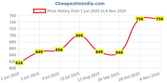 amazon.in chris & kate Chris and Kate Backpack Bookbag for College School Sturdy Office Travel Business Hiking MultiPurpose Fit Laptop Up to 15.6 Inch Multi Compartment Gifts for Men Women chris & kate Price History Graph from 1 Jun 2025 to 3 Nov 2025
