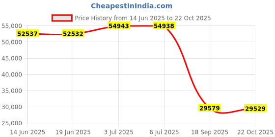 amazon.in Christian Brands Bible/Missal Stand with Silk-Screened Verse - Medium Oak Price History Graph from 14 Jun 2025 to 22 Oct 2025