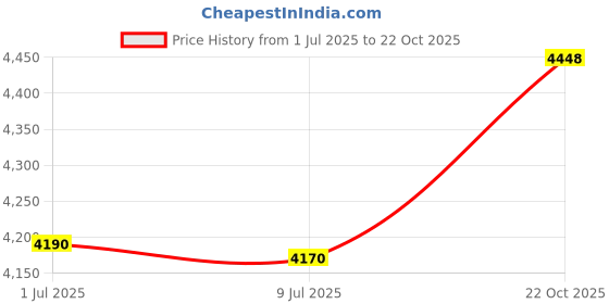 amazon.in christian brands Man of God Multi-Tool Money Clip, 2 1/4 Inch christian brands Price History Graph from 1 Jul 2025 to 22 Oct 2025