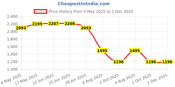 amazon.in Christian Breton Liftox Lotion 120 ml Price History Graph from 4 May 2025 to 30 Nov 2025