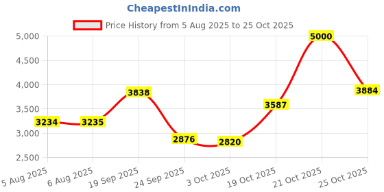 amazon.in flagline Christian Cross - Gold Lapel Pin flagline Price History Graph from 5 Aug 2025 to 25 Oct 2025