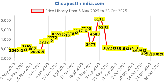 amazon.in novel merk Christian Cross Icon Religious Lapel Pin, Hat Pin & Tie Tack Set with Clutch Back novel merk Price History Graph from 6 May 2025 to 25 Oct 2025