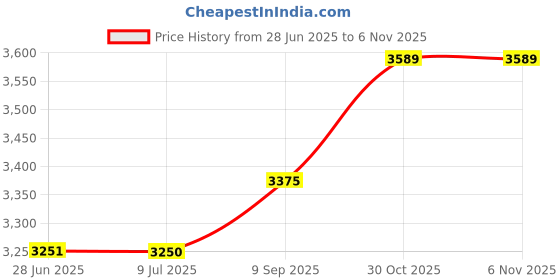 amazon.in flagline Christian Cross (USA) - Stars and Stripes Lapel Pin flagline Price History Graph from 28 Jun 2025 to 5 Nov 2025