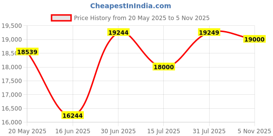 amazon.in Christian Dior Chr-0194 For Women (Eau De Parfum, 100 ML) christian dior Price History Graph from 20 May 2025 to 5 Nov 2025