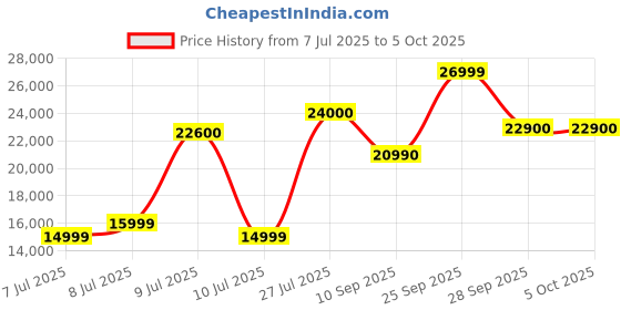 amazon.in Christian Dior Sauvage Elixir For Men 100ml (Elixir 100ml) dior Price History Graph from 7 Jul 2025 to 5 Oct 2025