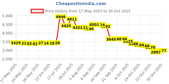 amazon.in monastery vodoca Christian Wrist 33-Knot Prayer Rope 100% Organic Wool (Black), Medium, Wool, No Gemstone monastery vodoca Price History Graph from 17 May 2025 to 24 Oct 2025