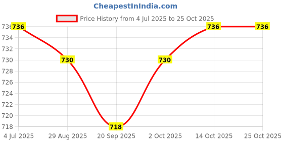 amazon.in lyla Christmas Brooch Pin Lapel Pin for Wedding Party Clothes Accessories Suit lyla Price History Graph from 4 Jul 2025 to 25 Oct 2025