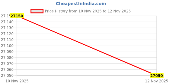 amazon.in Christmas Holly Resin Candleholders Antique Ivory Set of Two Set of 2 Price History Graph from 10 Nov 2025 to 12 Nov 2025