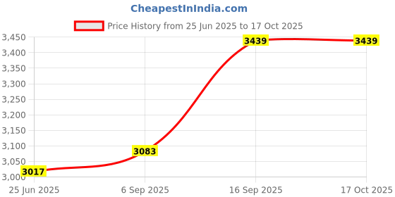 amazon.in Christmas Large Yard Sign (Red) Price History Graph from 25 Jun 2025 to 16 Oct 2025