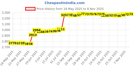amazon.in hoobeads Christmas Letter Charms Initial A-Z Alphabet Beads 925 Sterling Silver Blue Enamel Charm hoobeads Price History Graph from 18 May 2025 to 28 Oct 2025