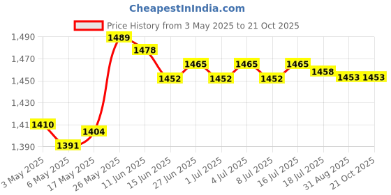 amazon.in Christmas Nativity Silhouette Stake Multipurpose Sturdy Courtyard Sign Style A Price History Graph from 3 May 2025 to 19 Oct 2025