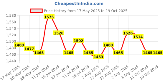 amazon.in Christmas Nativity Silhouette Stake Multipurpose Sturdy Courtyard Sign Style A Price History Graph from 17 May 2025 to 19 Oct 2025