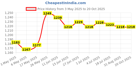 amazon.in Christmas Nativity Silhouette Stake Multipurpose Sturdy Courtyard Sign Style C Price History Graph from 3 May 2025 to 20 Oct 2025