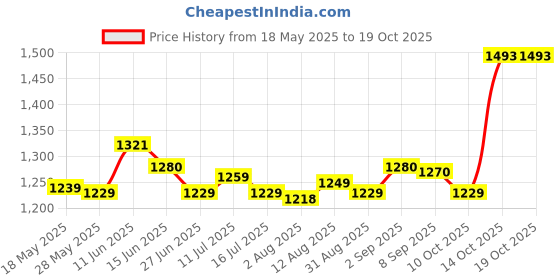 amazon.in Christmas Nativity Silhouette Stake Multipurpose Sturdy Courtyard Sign Style C Price History Graph from 18 May 2025 to 19 Oct 2025
