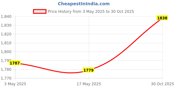 amazon.in Christmas Nutcracker Sculpture for Christmas Tree Fireplace Festival Red Drumstick Price History Graph from 3 May 2025 to 30 Oct 2025