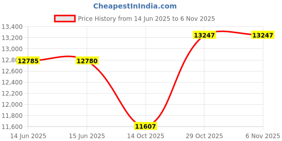 amazon.in ekouaer Christmas Onesies Zipper Couple Xmas Pajama Set Long Sleeve One Piece Sleepwear with Pockets ekouaer Price History Graph from 14 Jun 2025 to 29 Oct 2025