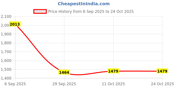 amazon.in club bollywood Christmas Pajamas Set Nightwear Clothes Sleepwear for Holiday Party L | Sleepwear & Robes|2Pieces Pajama Set club bollywood Price History Graph from 6 Sep 2025 to 23 Oct 2025