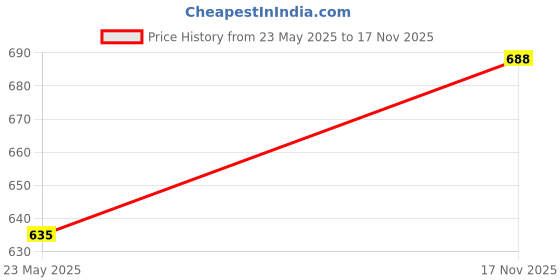 amazon.in Christmas Snow Flake Cookie Bakery Candy Biscuit Roasting Food pp Bag Price History Graph from 23 May 2025 to 17 Nov 2025