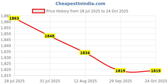 amazon.in Christmas Table Cloth Kitchen Tablecloth for Dining Room Thanksgiving Buffet 140cmx200cm Price History Graph from 28 Jul 2025 to 23 Oct 2025