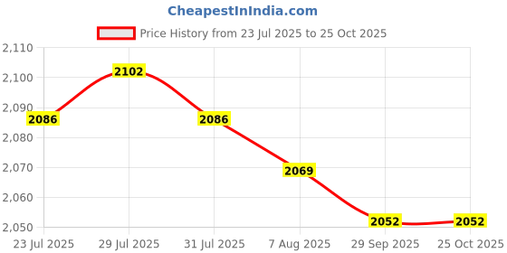 amazon.in Christmas Table Cloth Kitchen Tablecloth for Dining Room Thanksgiving Buffet 140cmx240cm Price History Graph from 23 Jul 2025 to 24 Oct 2025