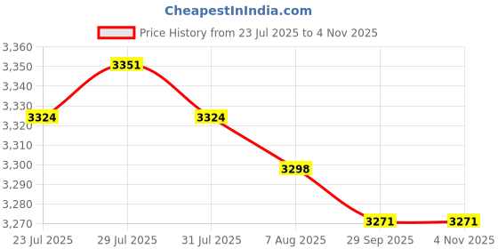 amazon.in Christmas Tablecloth Xmas Holiday Table Covers for Parties Dinner Decor Xmas Price History Graph from 23 Jul 2025 to 3 Nov 2025