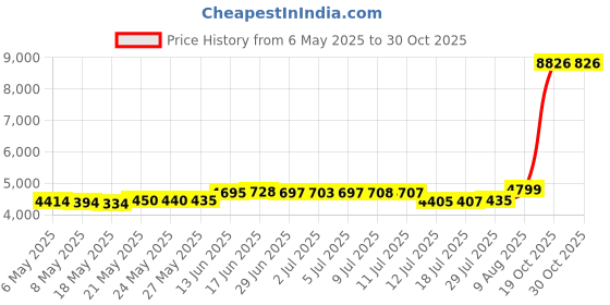 amazon.in lomon Christmas Thermal Underwear for Women Ultra Soft Smooth Knit Henley Long Johns Set Base Layer Top & Bottom lomon Price History Graph from 6 May 2025 to 30 Oct 2025