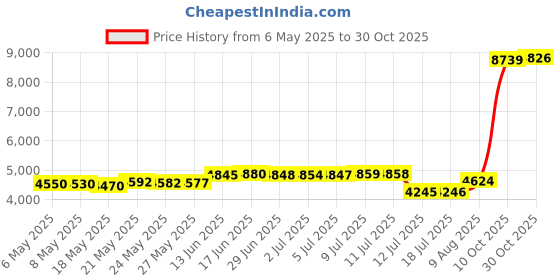 amazon.in lomon Christmas Thermal Underwear for Women Ultra Soft Smooth Knit Henley Long Johns Set Base Layer Top & Bottom lomon Price History Graph from 6 May 2025 to 30 Oct 2025