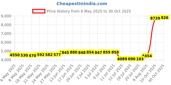 amazon.in lomon Christmas Thermal Underwear for Women Ultra Soft Smooth Knit Henley Long Johns Set Base Layer Top & Bottom lomon Price History Graph from 6 May 2025 to 30 Oct 2025