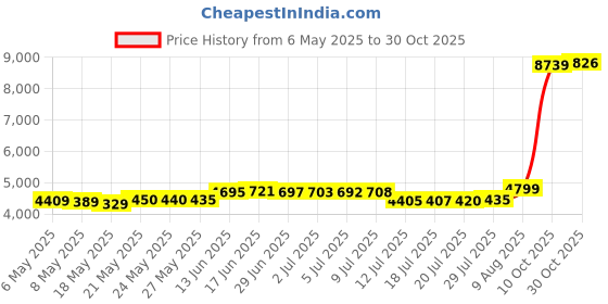 amazon.in lomon Christmas Thermal Underwear for Women Ultra Soft Smooth Knit Henley Long Johns Set Base Layer Top & Bottom lomon Price History Graph from 6 May 2025 to 30 Oct 2025