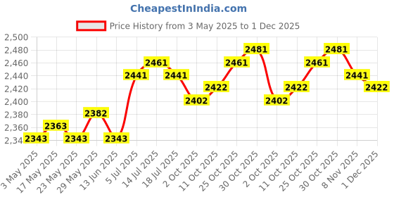 amazon.in Christmas Tree Shaped Pillow Cute Decorative Throw Pillow for Bed Sofa Couch Pink Price History Graph from 3 May 2025 to 1 Dec 2025