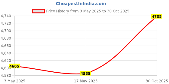 amazon.in Christmas Wreath for Front Door for Festival Table Centerpiece Wedding | Wreaths, Garlands & Plants | Christmas & Winter | Holiday & Seasonal Dacor Price History Graph from 3 May 2025 to 30 Oct 2025