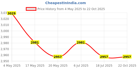 amazon.in Christmas Wreath Red Hanging Ornament Decor for Xmas Office Garden Price History Graph from 4 May 2025 to 21 Oct 2025