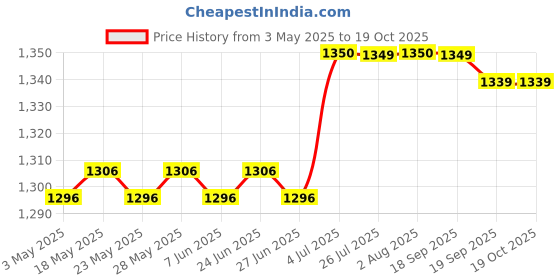 amazon.in Christmas Yard Signs Decor Hollow Snowflake Stake for Home Walkway Landscape Style A Price History Graph from 3 May 2025 to 19 Oct 2025