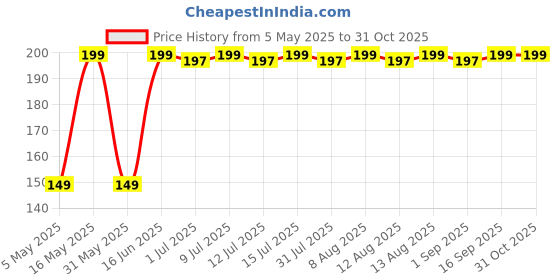 amazon.in christopher cocoa Christopher Cocoa, Dark Cocoa Powder, Unsweetened, 100g christopher cocoa Price History Graph from 5 May 2025 to 31 Oct 2025