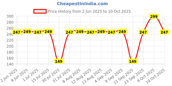 amazon.in christopher cocoa Christopher Cocoa, Double Chocolate Hot Cocoa Powder Mix, 10 Sachets Box christopher cocoa Price History Graph from 2 Jun 2025 to 10 Oct 2025