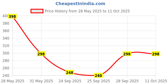 amazon.in christopher cocoa Christopher Cocoa, Drinking Chocolate Cocoa Powder, Dark No Sugar, 100g (Pack of 2) christopher cocoa Price History Graph from 28 May 2025 to 11 Oct 2025