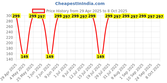 amazon.in Christopher Cocoa Hot Drinking Chocolate Powder with Dark Chocolate Buttons 200g Price History Graph from 29 Apr 2025 to 8 Oct 2025