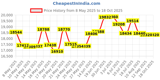 amazon.in Christopher Knight Home Agatha Knitted Cotton Pouf, Beige Price History Graph from 8 May 2025 to 18 Oct 2025