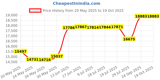 amazon.in Christopher Knight Home Agatha Knitted Cotton Pouf, Dark Grey Price History Graph from 20 May 2025 to 18 Oct 2025