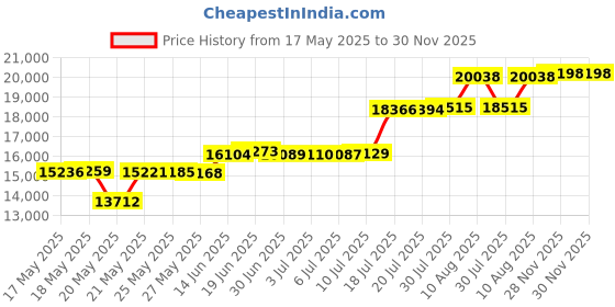 amazon.in Christopher Knight Home Belle Knitted Cotton Pouf, Navy Price History Graph from 17 May 2025 to 29 Nov 2025