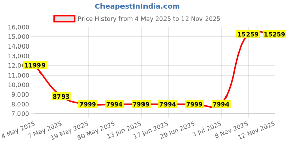 amazon.in Christopher Knight Home Gwinnett Pouf, Apricot Price History Graph from 4 May 2025 to 11 Nov 2025