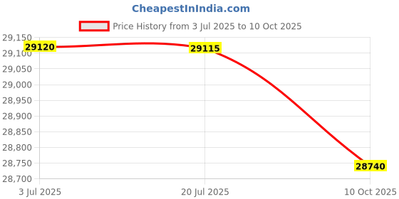 amazon.in Christopher Knight Home Henrietta Khaki Fabric Pouf Price History Graph from 3 Jul 2025 to 10 Oct 2025