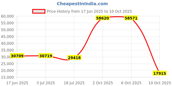 amazon.in Christopher Knight Home Teresa Knitted Cotton Square Pouf, Light Grey Price History Graph from 17 Jun 2025 to 10 Oct 2025