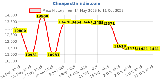 amazon.in christopher's original formulas Dr. Christophers Formulas Fen LB Powder christopher's original formulas Price History Graph from 14 May 2025 to 10 Oct 2025