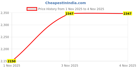 amazon.in Chris.W Portable Trekking Pole Carrying Bag Storage Bag Pouch with Zipper for Walking Stick Hiking Poles Travel Case chris.w Price History Graph from 1 Nov 2025 to 2 Nov 2025