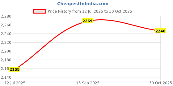 amazon.in CHROES Foam Swimming Water Cuffs | Floating Ring Fitness Training Set with Quick Release Buckle Price History Graph from 12 Jul 2025 to 30 Oct 2025