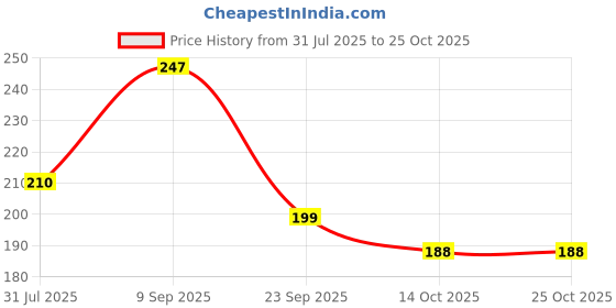 amazon.in Chroma Style Casual Solid Women Price History Graph from 31 Jul 2025 to 24 Oct 2025