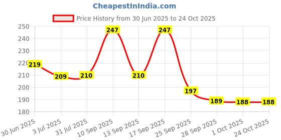 amazon.in chromastyle Chroma Style Casual Women Solid chromastyle Price History Graph from 30 Jun 2025 to 22 Oct 2025