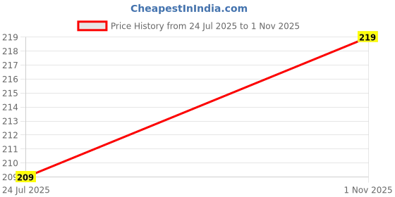 amazon.in chromastyle Women's Cotton Blend Crop Top, Square Neck, Sleeveless, White, Casual Wear chromastyle Price History Graph from 24 Jul 2025 to 1 Nov 2025
